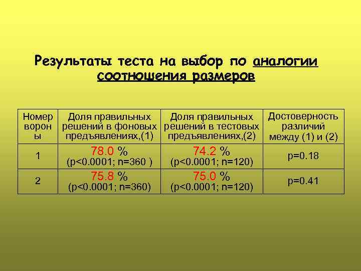 Результаты теста на выбор по аналогии соотношения размеров Номер Доля правильных Достоверность ворон решений