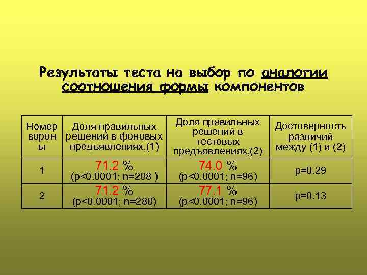Результаты теста на выбор по аналогии соотношения формы компонентов Доля правильных Номер Доля правильных