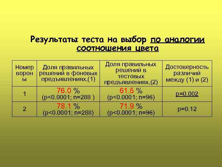 Результаты теста на выбор по аналогии соотношения цвета Доля правильных Номер Доля правильных решений