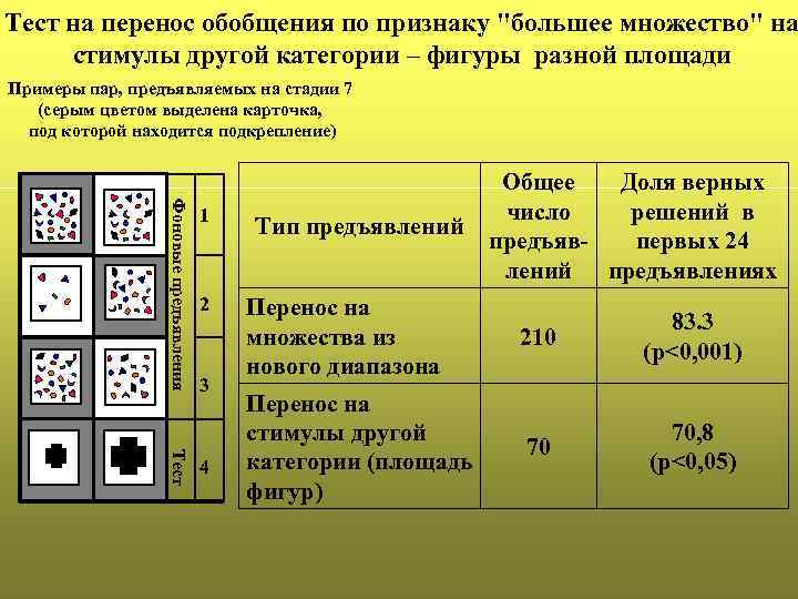 Тест на перенос обобщения по признаку "большее множество" на стимулы другой категории – фигуры