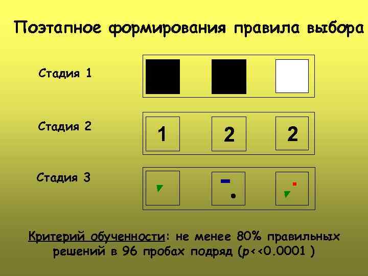 Поэтапное формирования правила выбора Стадия 1 Стадия 2 1 2 2 Стадия 3 Критерий