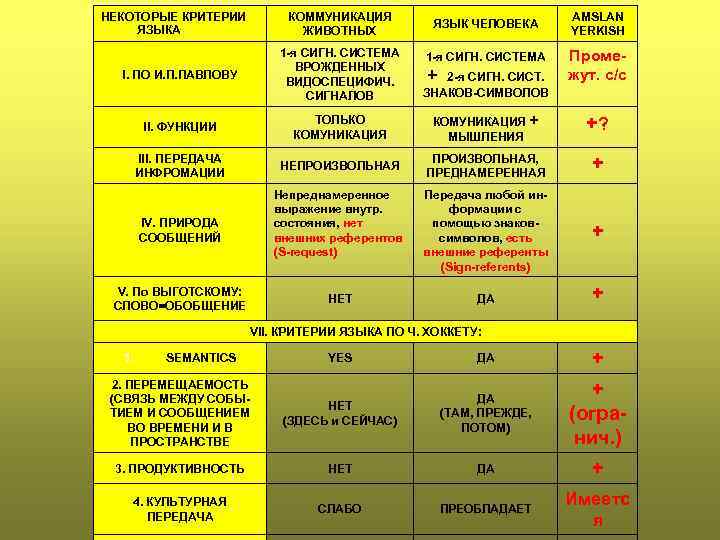 КОММУНИКАЦИЯ ЖИВОТНЫХ НЕКОТОРЫЕ КРИТЕРИИ ЯЗЫКА ЯЗЫК ЧЕЛОВЕКА AMSLAN YERKISH 1 -я СИГН. СИСТЕМА ВРОЖДЕННЫХ