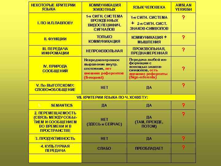  КОММУНИКАЦИЯ ЖИВОТНЫХ НЕКОТОРЫЕ КРИТЕРИИ ЯЗЫКА ЯЗЫК ЧЕЛОВЕКА AMSLAN YERKISH 1 -я СИГН. СИСТЕМА