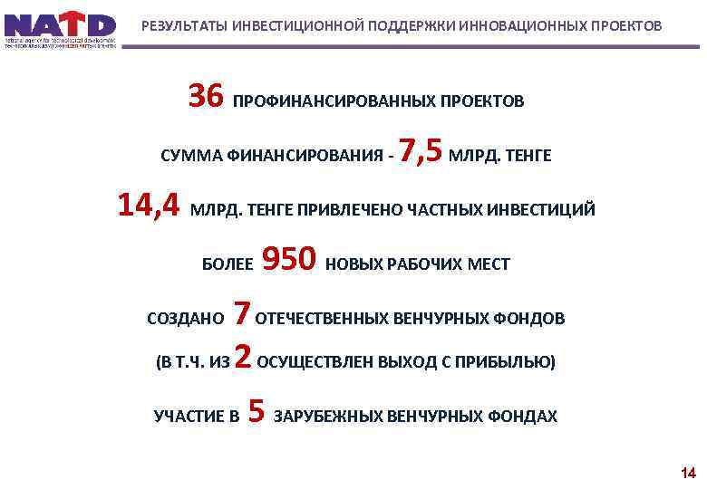РЕЗУЛЬТАТЫ ИНВЕСТИЦИОННОЙ ПОДДЕРЖКИ ИННОВАЦИОННЫХ ПРОЕКТОВ 36 ПРОФИНАНСИРОВАННЫХ ПРОЕКТОВ СУММА ФИНАНСИРОВАНИЯ - 7, 5 МЛРД.