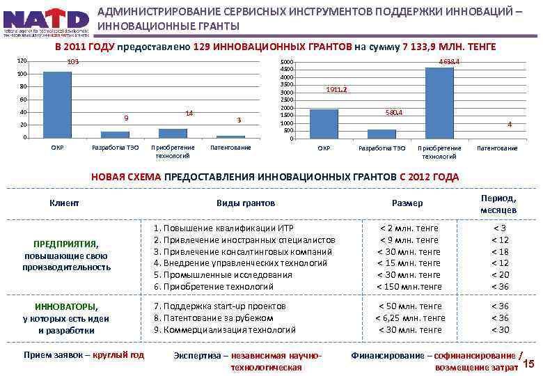 Единый реестр конечных получателей поддержки инновационной деятельности