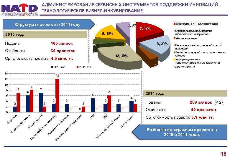 АДМИНИСТРИРОВАНИЕ СЕРВИСНЫХ ИНСТРУМЕНТОВ ПОДДЕРЖКИ ИННОВАЦИЙ ТЕХНОЛОГИЧЕСКОЕ БИЗНЕС-ИНКУБИРОВАНИЕ Структура проектов в 2011 году 3, 8%