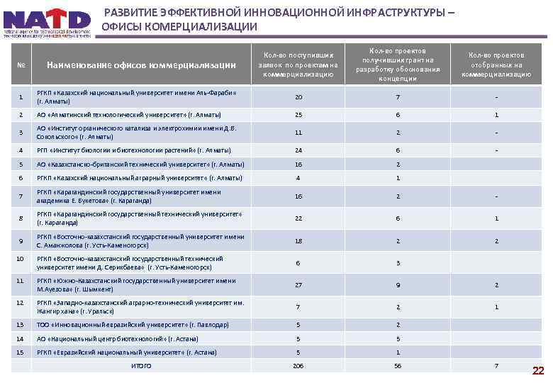 РАЗВИТИЕ ЭФФЕКТИВНОЙ ИННОВАЦИОННОЙ ИНФРАСТРУКТУРЫ – ОФИСЫ КОМЕРЦИАЛИЗАЦИИ № Наименование офисов коммерциализации Кол-во поступивших заявок