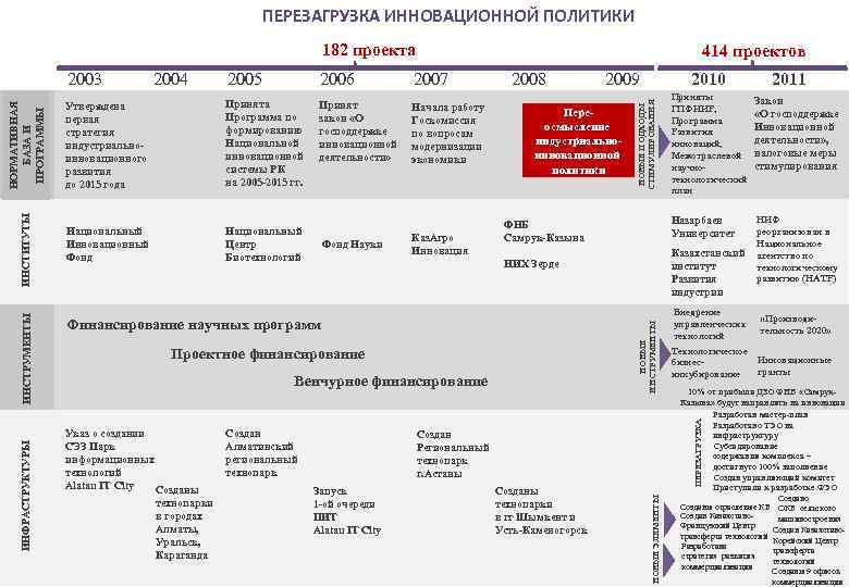 ПЕРЕЗАГРУЗКА ИННОВАЦИОННОЙ ПОЛИТИКИ 182 проекта 2005 2006 2007 Утверждена первая стратегия индустриальноинновационного развития до