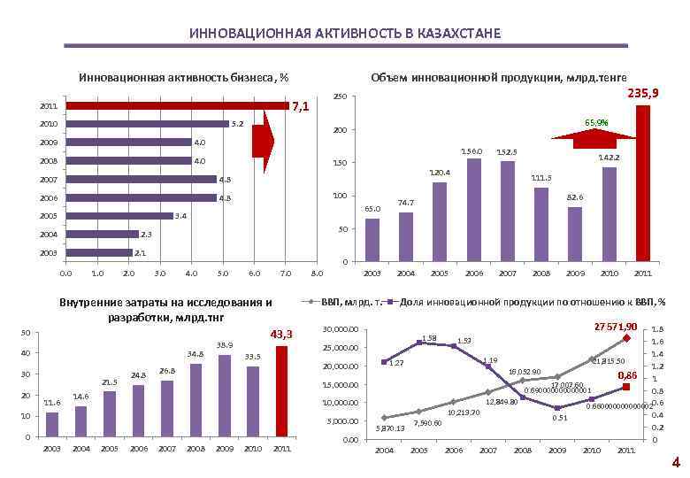 ИННОВАЦИОННАЯ АКТИВНОСТЬ В КАЗАХСТАНЕ Инновационная активность бизнеса, % 5. 2 2010 2009 4. 0
