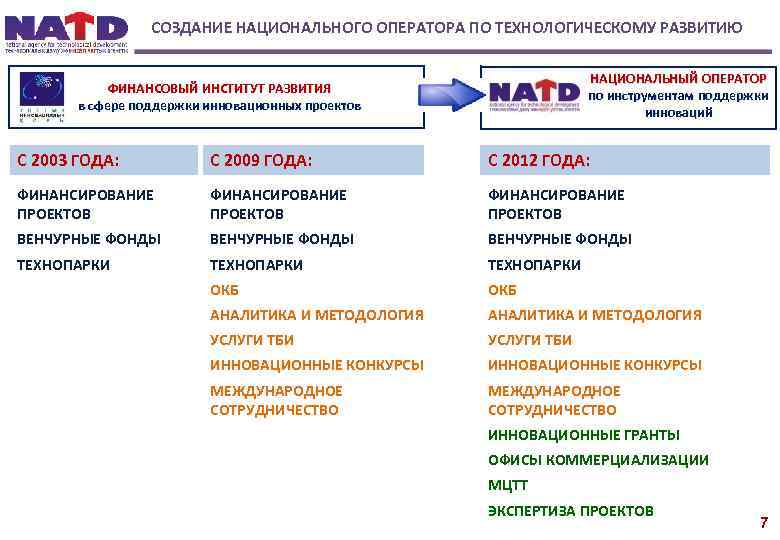 СОЗДАНИЕ НАЦИОНАЛЬНОГО ОПЕРАТОРА ПО ТЕХНОЛОГИЧЕСКОМУ РАЗВИТИЮ НАЦИОНАЛЬНЫЙ ОПЕРАТОР по инструментам поддержки инноваций ФИНАНСОВЫЙ ИНСТИТУТ