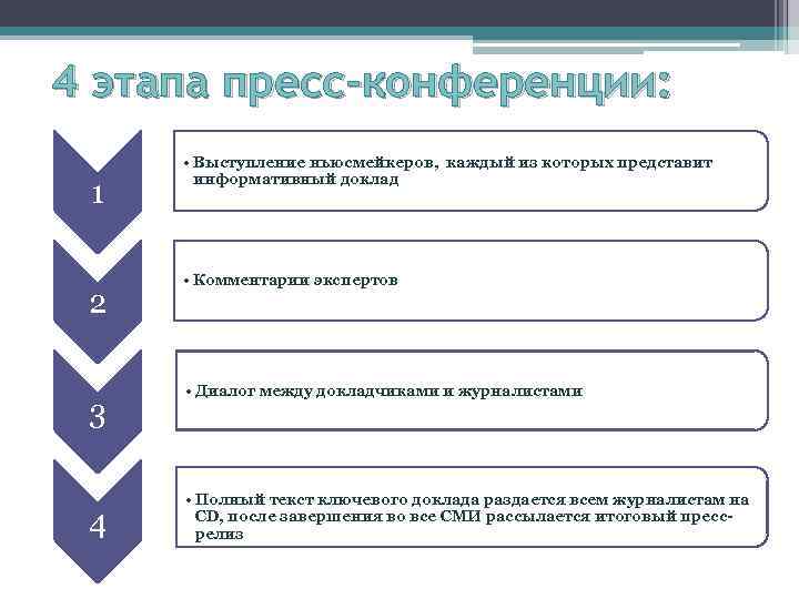 4 этапа пресс-конференции: 1 2 3 4 • Выступление ньюсмейкеров, каждый из которых представит