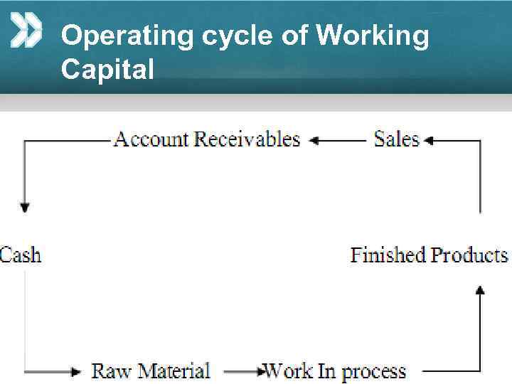 Operating cycle of Working Capital 