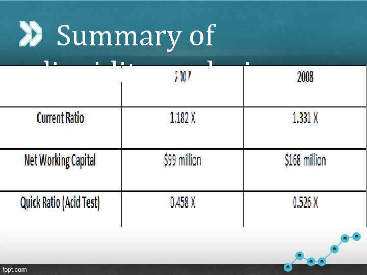  Summary of liquidity analysis 