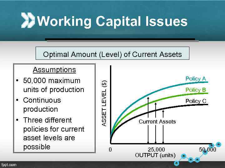 Working Capital Issues Optimal Amount (Level) of Current Assets Policy A ASSET LEVEL ($)