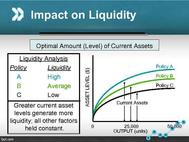 Impact on Liquidity Optimal Amount (Level) of Current Assets Greater current asset levels generate