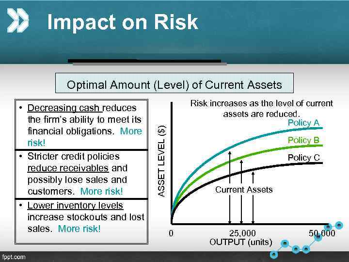 Impact on Risk Optimal Amount (Level) of Current Assets Risk increases as the level