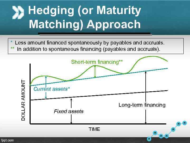 Hedging (or Maturity Matching) Approach * Less amount financed spontaneously by payables and accruals.