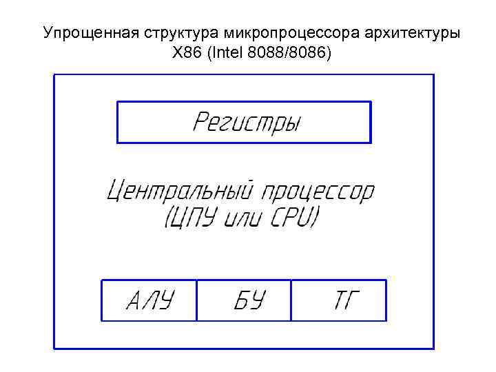 Упрощенная структура микропроцессора архитектуры X 86 (Intel 8088/8086) 