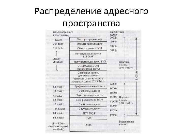 Распределение адресного пространства 