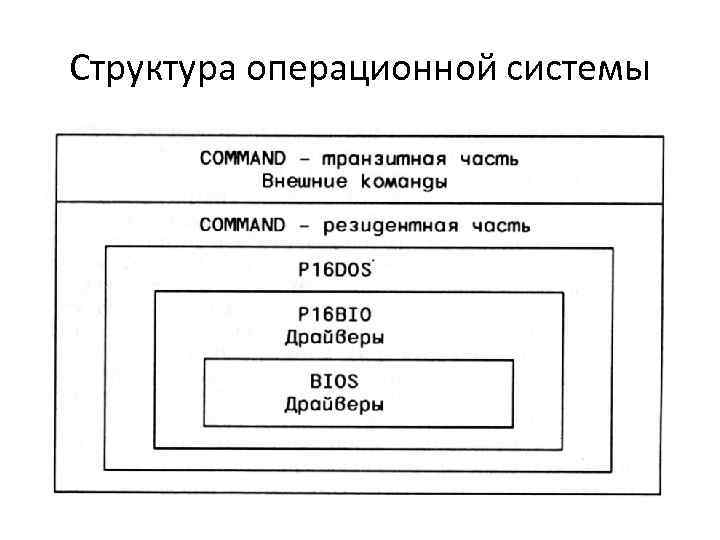 Структура ос схема