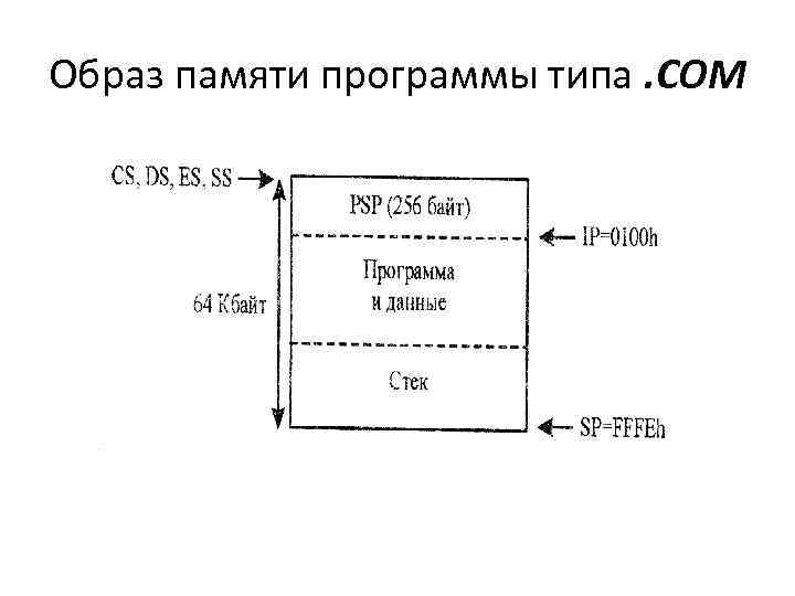 Образ памяти программы типа. COM 