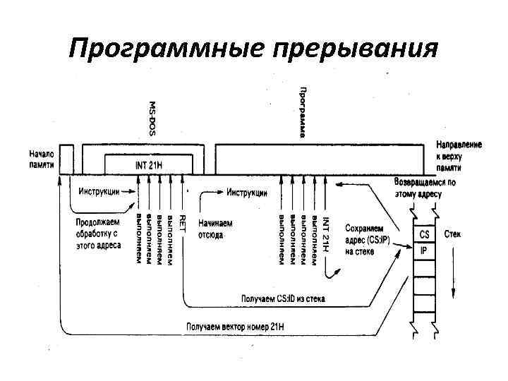 Программные прерывания 