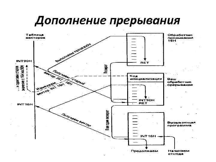 Дополнение прерывания 