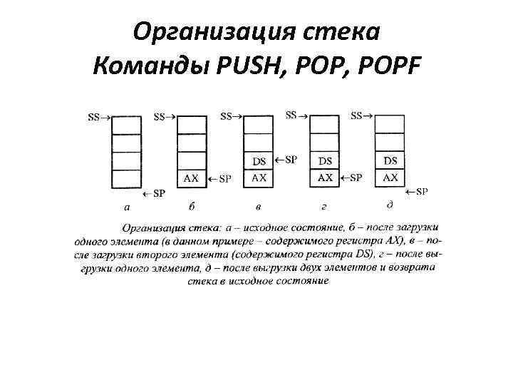 Организация стека Команды PUSH, POPF 