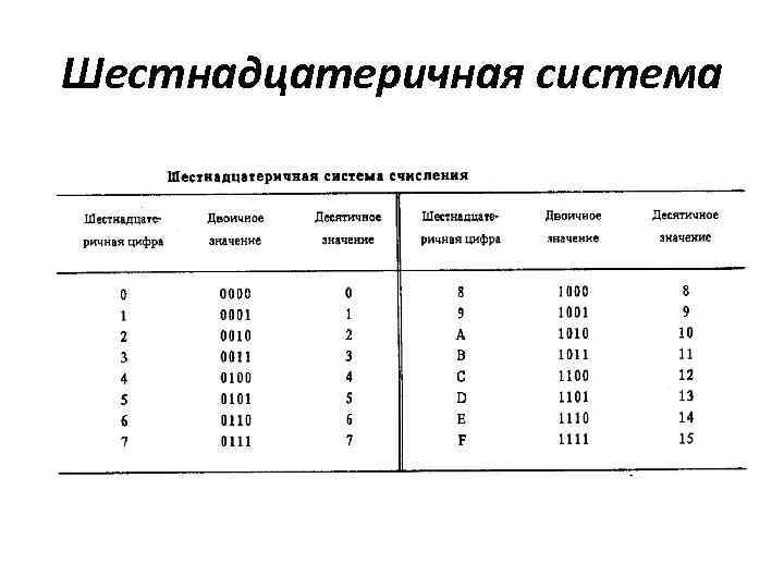 Шестнадцатеричная система 