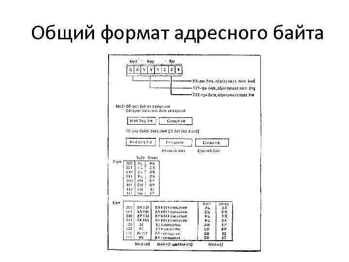 Общий формат адресного байта 