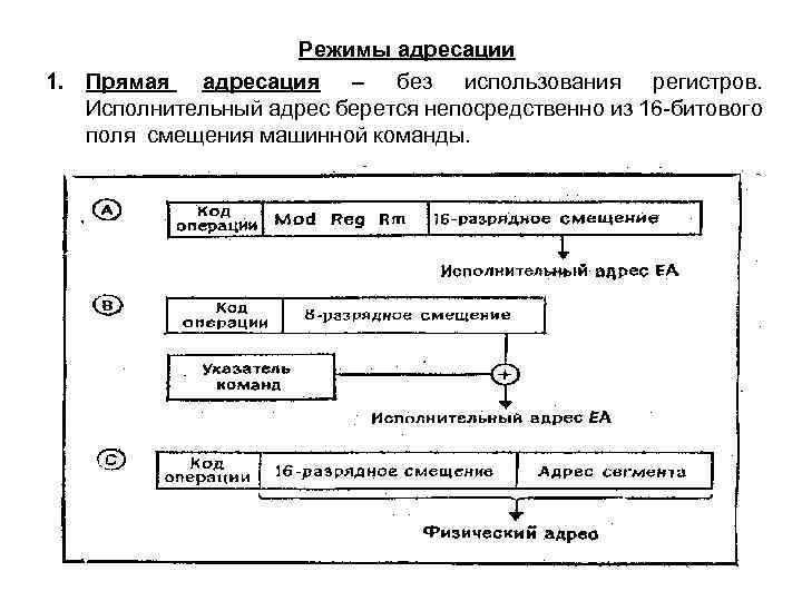 Режимы адресации 1. Прямая адресация – без использования регистров. Исполнительный адрес берется непосредственно из