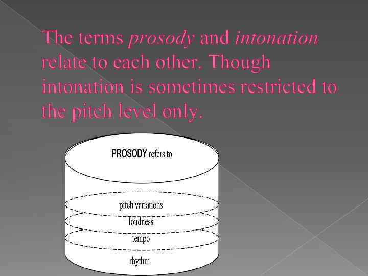  The terms prosody and intonation relate to each other. Though intonation is sometimes