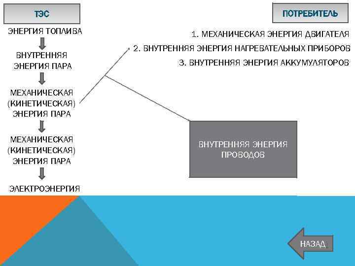 ТЭС ЭНЕРГИЯ ТОПЛИВА ВНУТРЕННЯЯ ЭНЕРГИЯ ПАРА ПОТРЕБИТЕЛЬ 1. МЕХАНИЧЕСКАЯ ЭНЕРГИЯ ДВИГАТЕЛЯ 2. ВНУТРЕННЯЯ ЭНЕРГИЯ