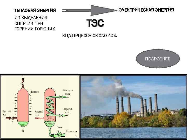 ЭЛЕКТРИЧЕСКАЯ ЭНЕРГИЯ ТЕПЛОВАЯ ЭНЕРГИЯ ИЗ ВЫДЕЛЕНИЯ ЭНЕРГИИ ПРИ ГОРЕНИИ ГОРЮЧИХ ТЭС КПД ПРЦЕССА ОКОЛО