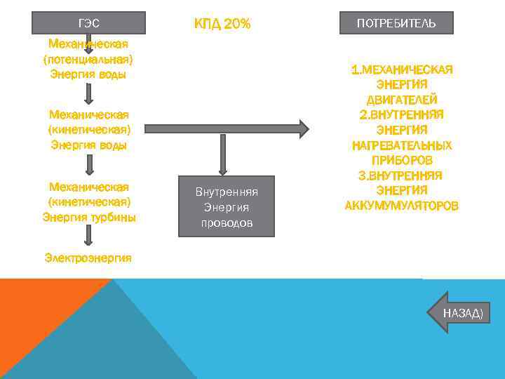 ГЭС КПД 20% Механическая (потенциальная) Энергия воды Механическая (кинетическая) Энергия турбины Внутренняя Энергия проводов