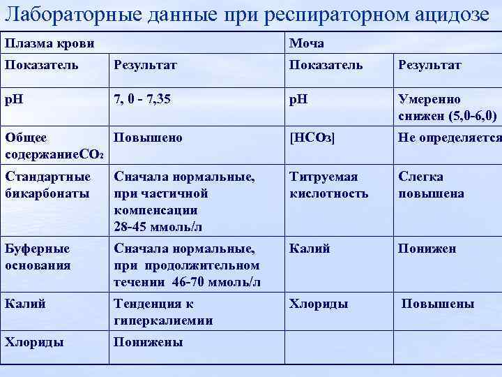 Лабораторные данные при респираторном ацидозе Плазма крови Моча Показатель Результат р. Н 7, 0