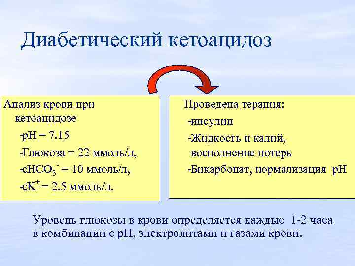 Диабетический кетоацидоз Анализ крови при кетоацидозе p. H = 7. 15 Глюкоза = 22