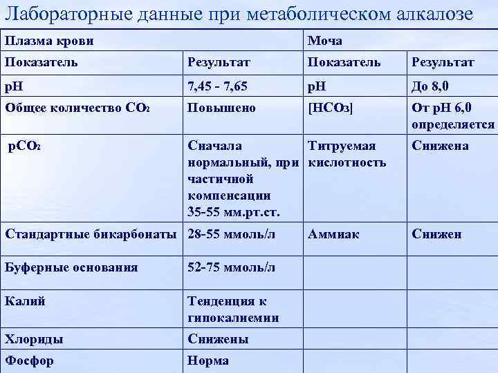 Лабораторные данные при метаболическом алкалозе Плазма крови Моча Показатель Результат р. Н 7, 45