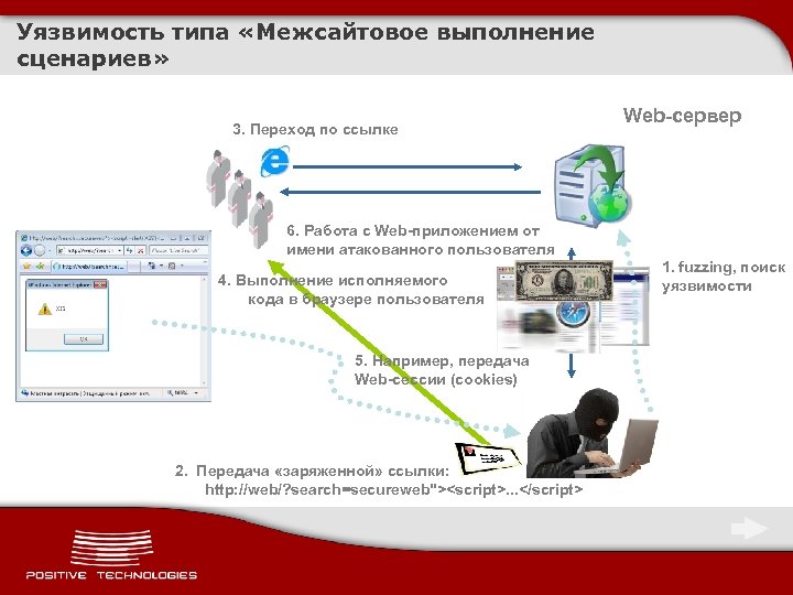 Уязвимость типа «Межсайтовое выполнение сценариев» 3. Переход по ссылке Web-сервер 6. Работа с Web-приложением