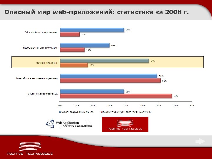 Опасный мир web-приложений: статистика за 2008 г. 