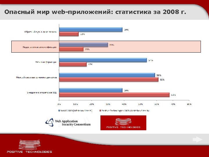 Опасный мир web-приложений: статистика за 2008 г. 