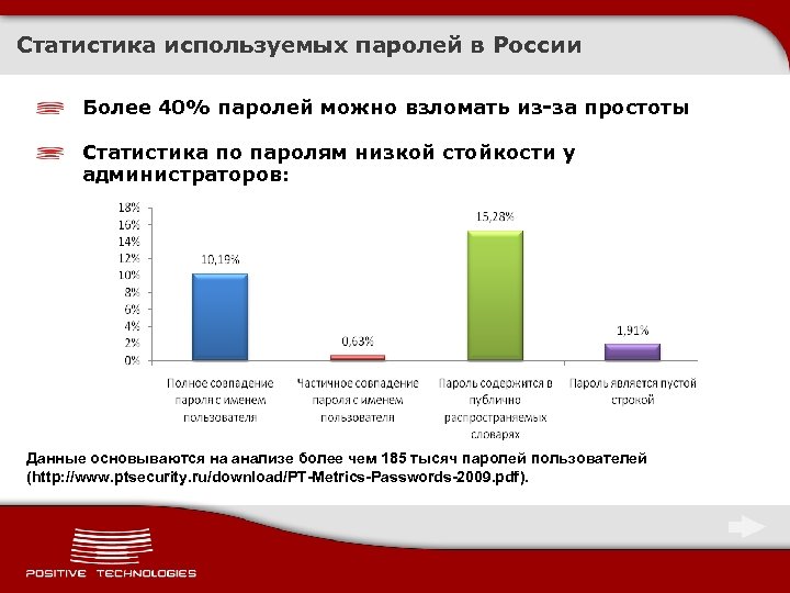 Статистика используемых паролей в России Более 40% паролей можно взломать из-за простоты Статистика по