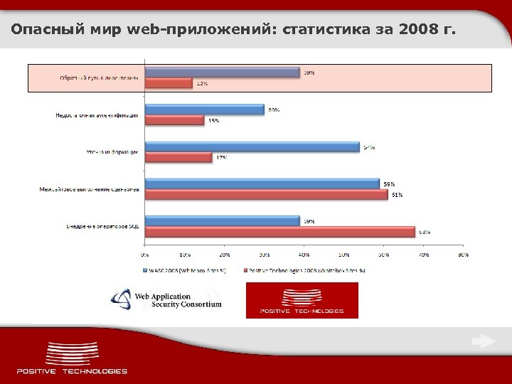 Опасный мир web-приложений: статистика за 2008 г. 