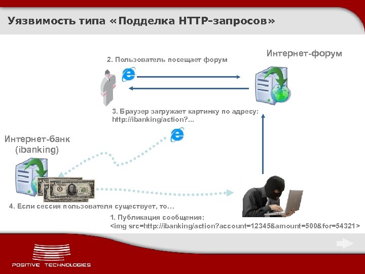 Уязвимость типа «Подделка HTTP-запросов» 2. Пользователь посещает форум Интернет-форум 3. Браузер загружает картинку по