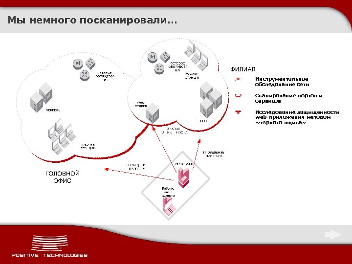 Мы немного посканировали… Инструментальное обследование сети Сканирование портов и сервисов Исследование защищенности web-приложения методом
