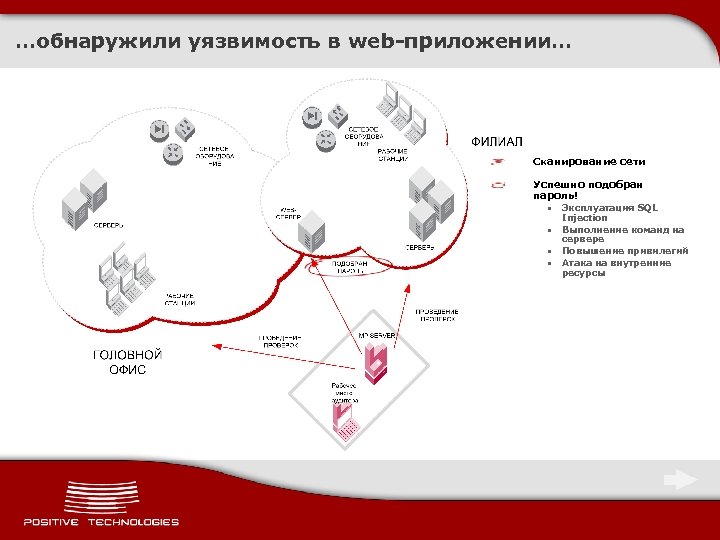 …обнаружили уязвимость в web-приложении… Сканирование сети Успешно подобран пароль! • Эксплуатация SQL Injection •