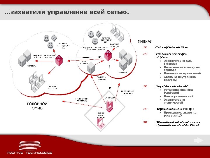 …захватили управление всей сетью. Сканирование сети Успешно подобран пароль! • Эксплуатация SQL Injection •