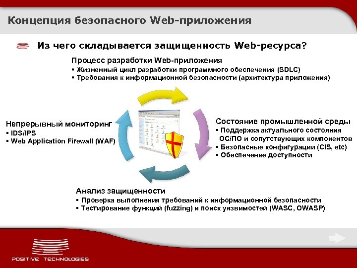 Концепция безопасного Web-приложения Из чего складывается защищенность Web-ресурса? Процесс разработки Web-приложения § Жизненный цикл