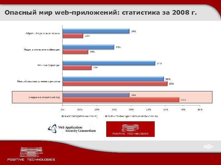 Опасный мир web-приложений: статистика за 2008 г. 