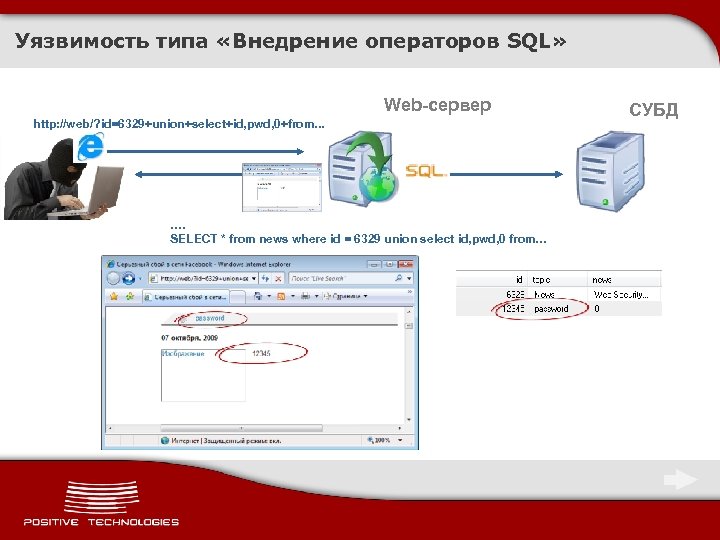 Уязвимость типа «Внедрение операторов SQL» Web-сервер http: //web/? id=6329+union+select+id, pwd, 0+from. . . ….